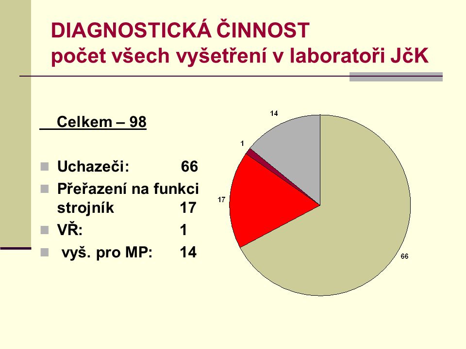 DIAGNOSTICKÁ ČINNOST počet všech vyšetření v laboratoři JčK