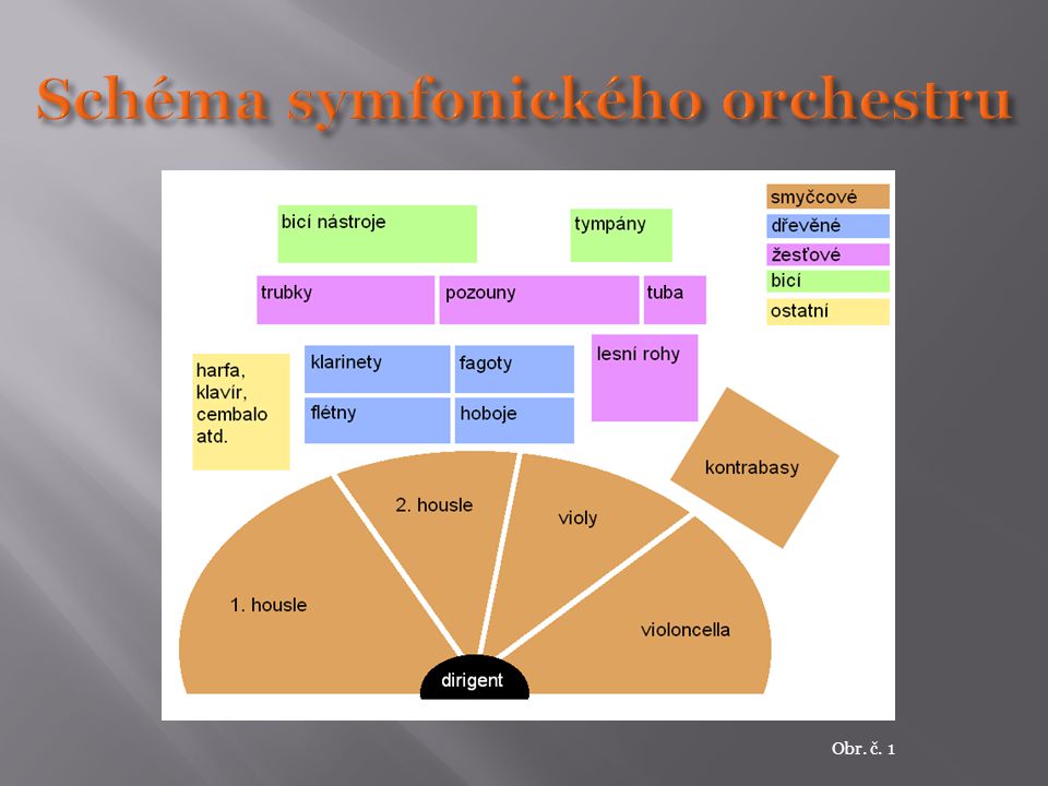 Schéma symfonického orchestru