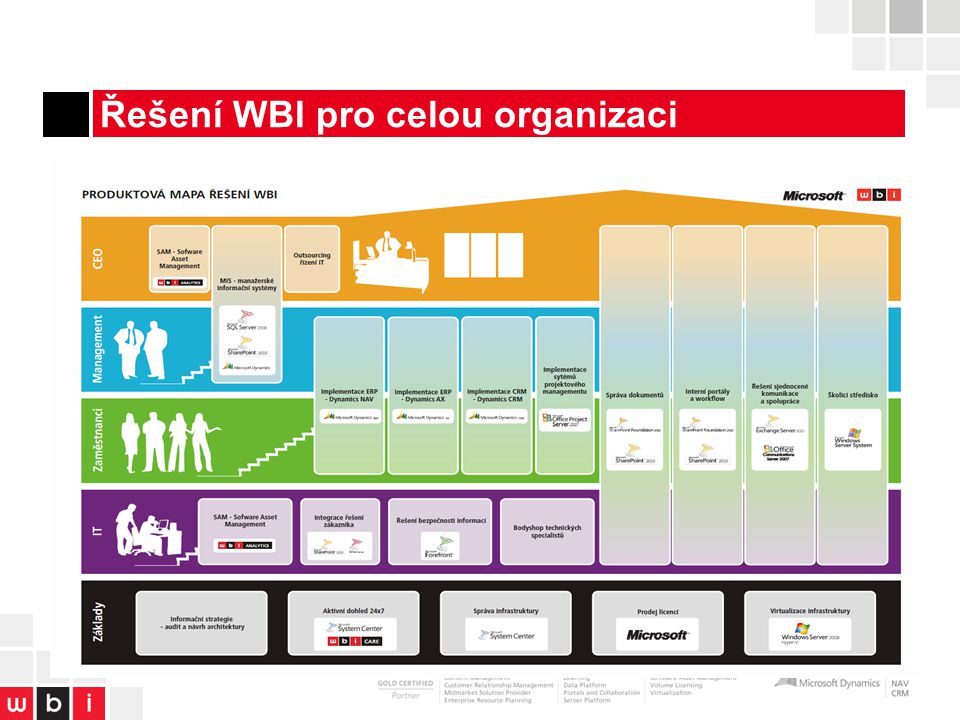Řešení WBI pro celou organizaci