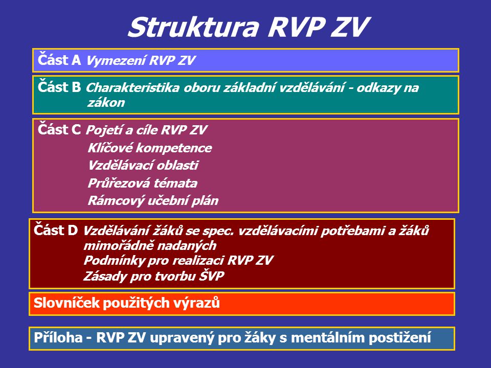 Struktura RVP ZV Část A Vymezení RVP ZV