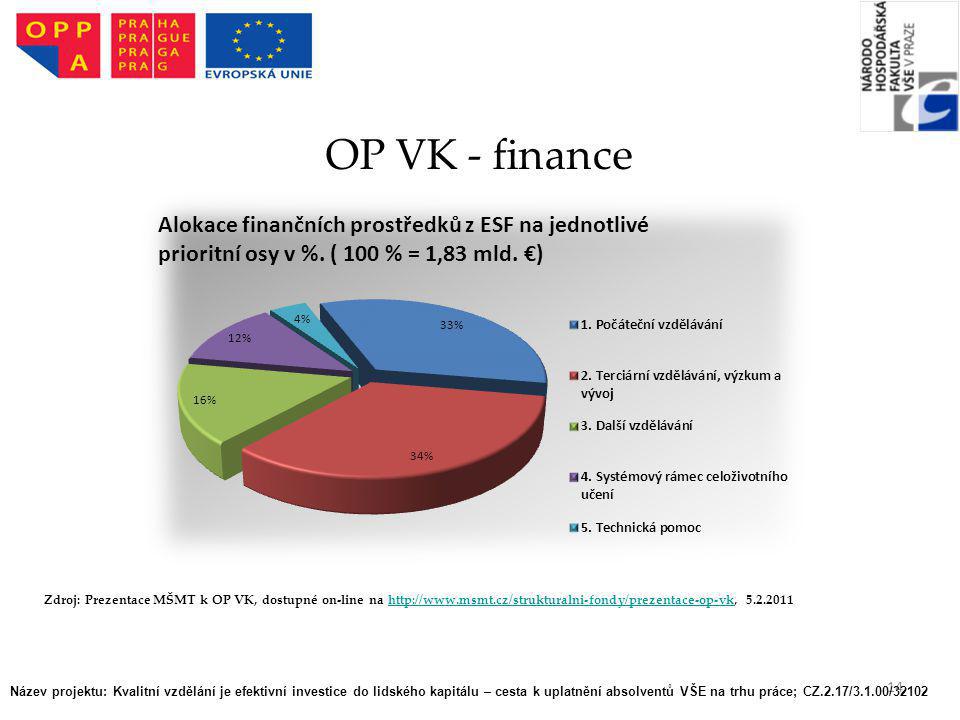 OP VK - finance Zdroj: Prezentace MŠMT k OP VK, dostupné on-line na