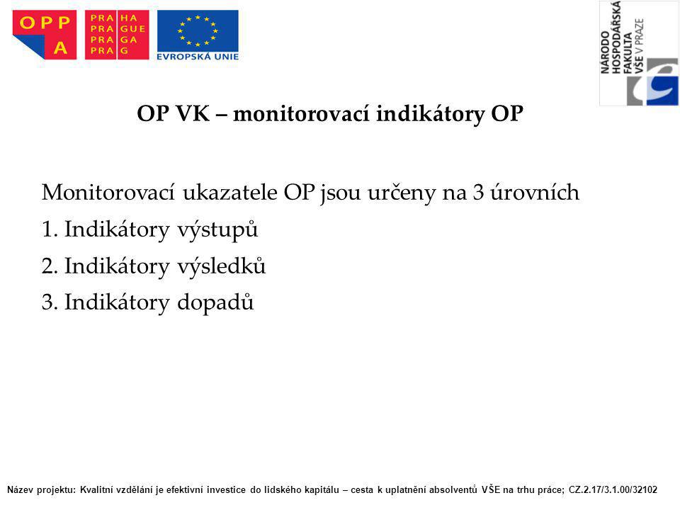 OP VK – monitorovací indikátory OP