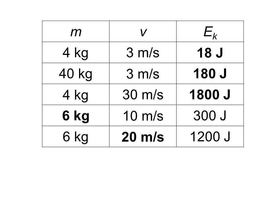 m v Ek 4 kg 3 m/s 18 J 40 kg 180 J 30 m/s 1800 J 6 kg 10 m/s 300 J 20 m/s 1200 J