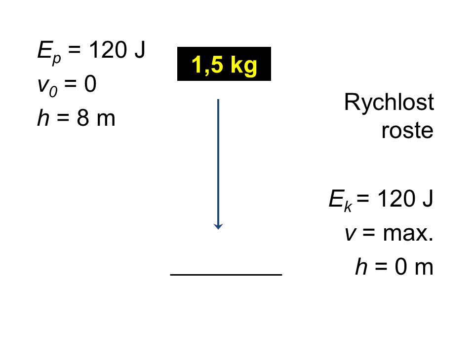 Ep = 120 J v0 = 0 h = 8 m 1,5 kg Rychlost roste Ek = 120 J v = max. h = 0 m