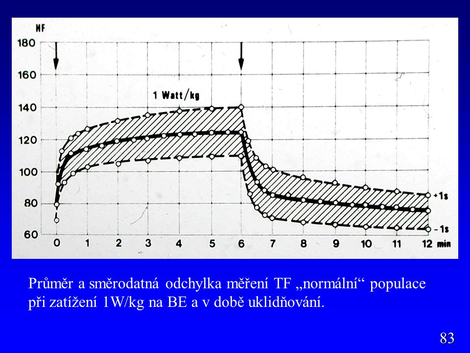 Průměr a směrodatná odchylka měření TF „normální populace při zatížení 1W/kg na BE a v době uklidňování.