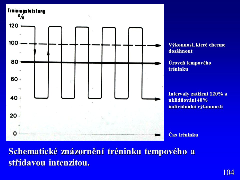 Schematické znázornění tréninku tempového a střídavou intenzitou.