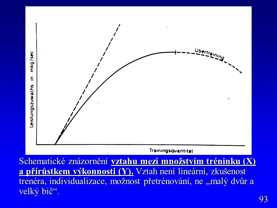 Schematické znázornění vztahu mezi množstvím tréninku (X) a přírůstkem výkonnosti (Y). Vztah není lineární, zkušenost trenéra, individualizace, možnost přetrénování, ne „malý dvůr a velký bič .