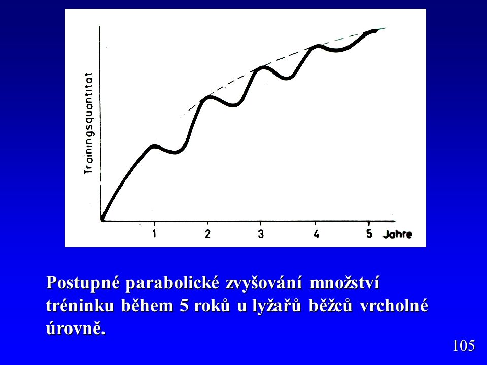 Postupné parabolické zvyšování množství tréninku během 5 roků u lyžařů běžců vrcholné úrovně.