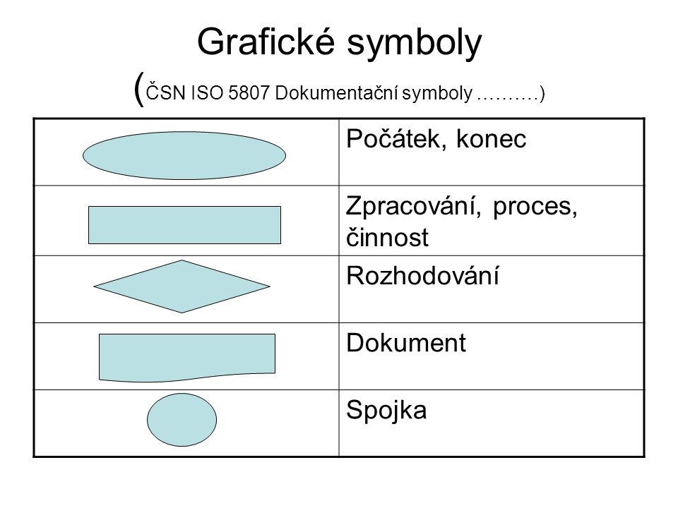 Grafické symboly (ČSN ISO 5807 Dokumentační symboly ……….)