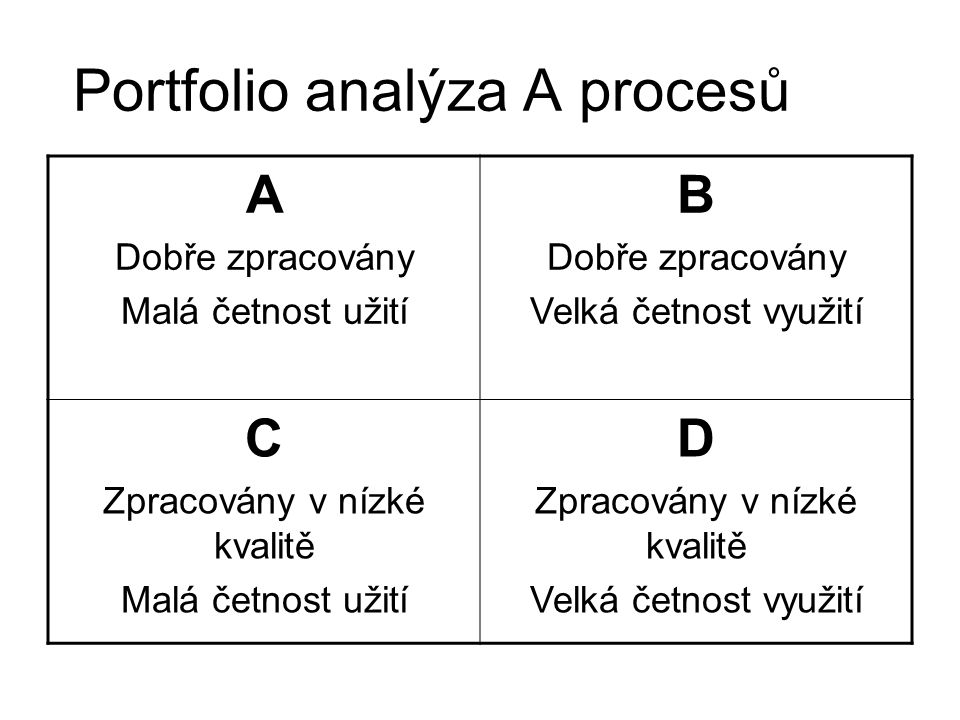 Portfolio analýza A procesů