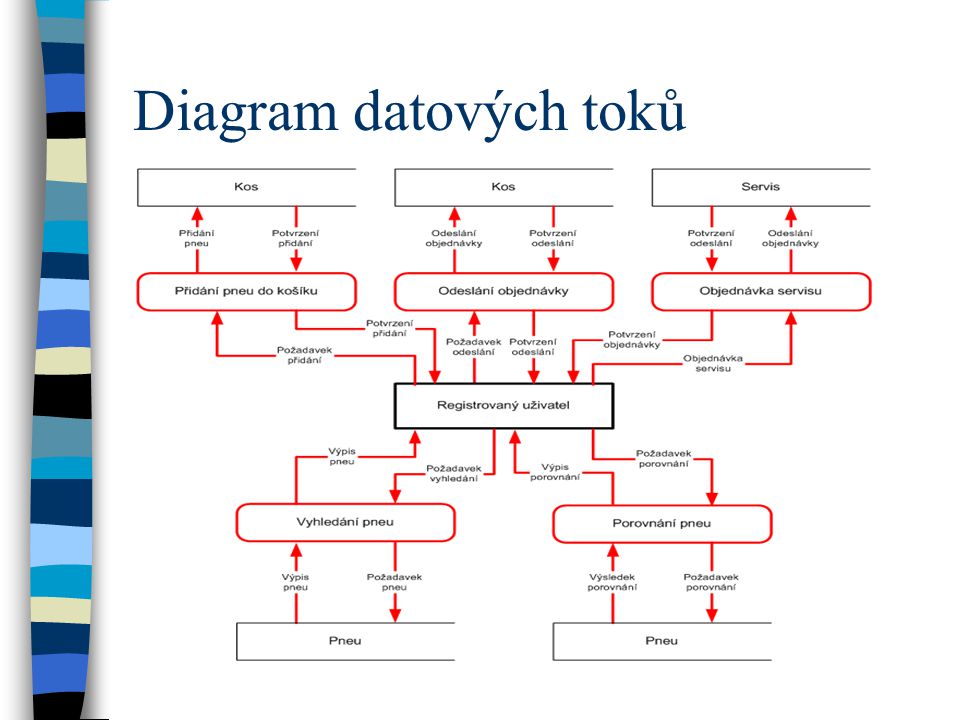 Diagram datových toků