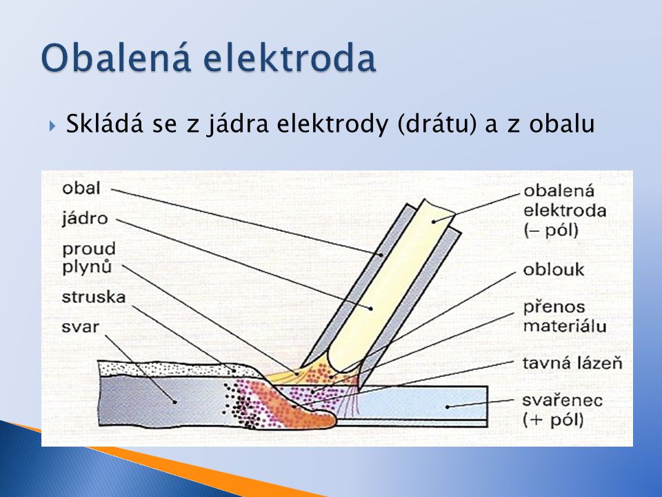 Obalená elektroda Skládá se z jádra elektrody (drátu) a z obalu