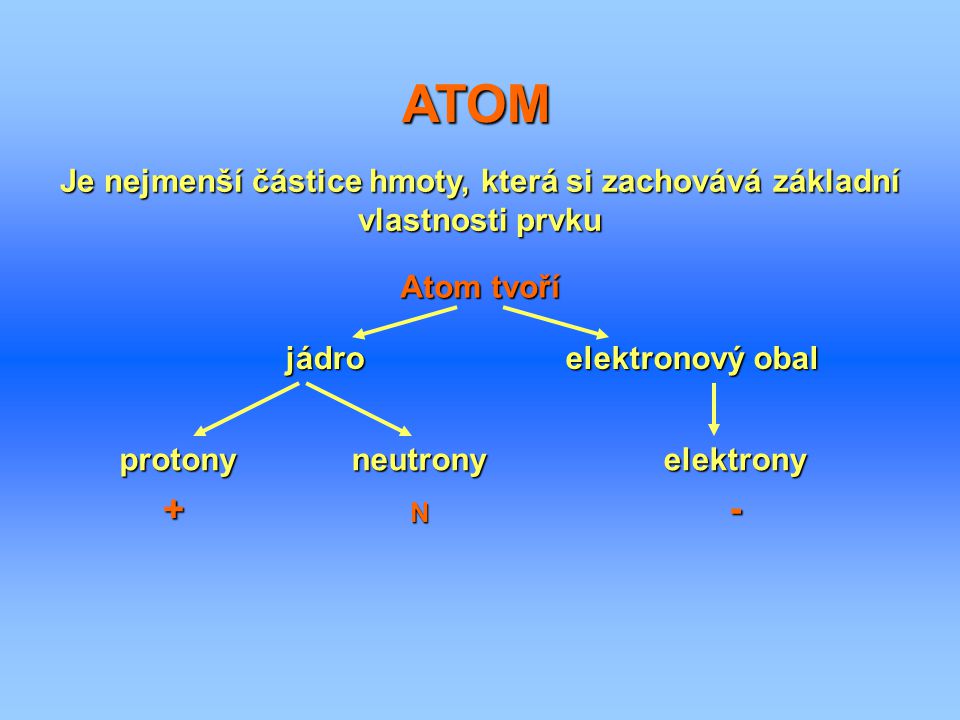 ATOM Je nejmenší částice hmoty, která si zachovává základní vlastnosti prvku. Atom tvoří. jádro. elektronový obal.
