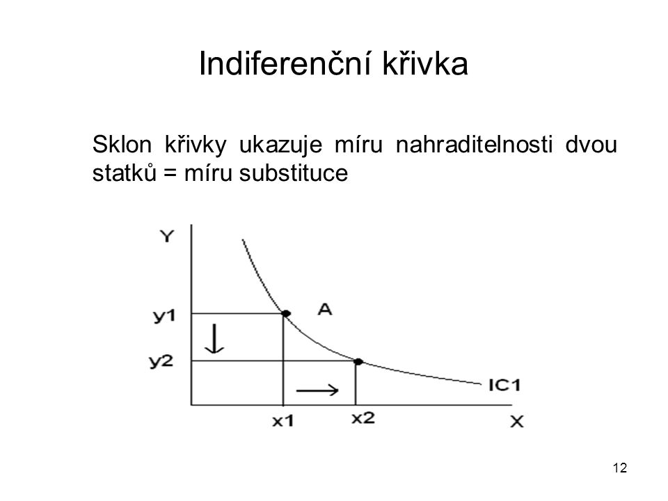 Indiferenční křivka Sklon křivky ukazuje míru nahraditelnosti dvou statků = míru substituce
