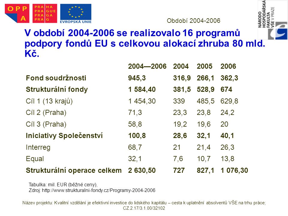 Období V období se realizovalo 16 programů podpory fondů EU s celkovou alokací zhruba 80 mld. Kč.