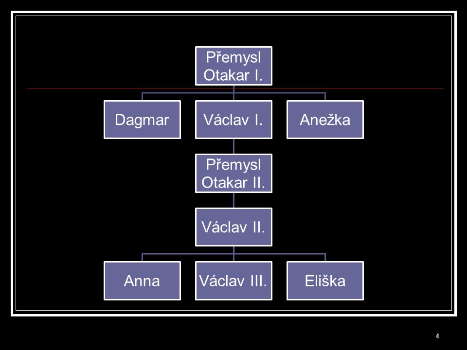 Přemysl Otakar I. Dagmar Václav I. Přemysl Otakar II. Václav II. Anna Václav III. Eliška Anežka