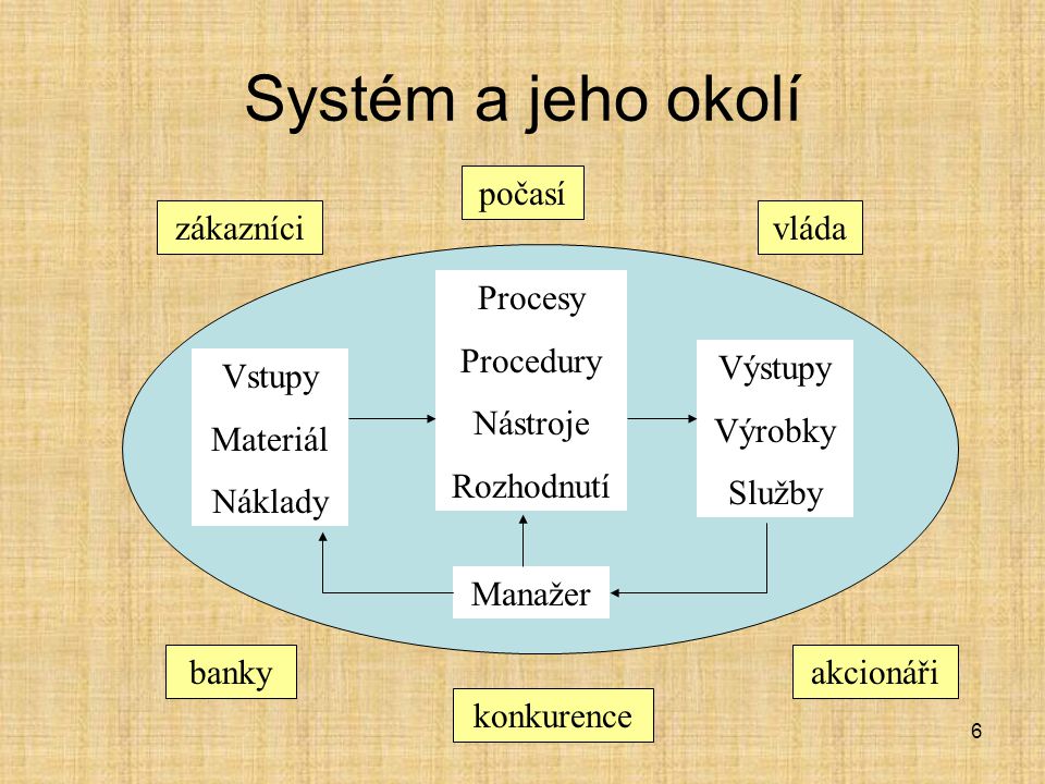 Systém a jeho okolí Vstupy Materiál Náklady Procesy Procedury Nástroje