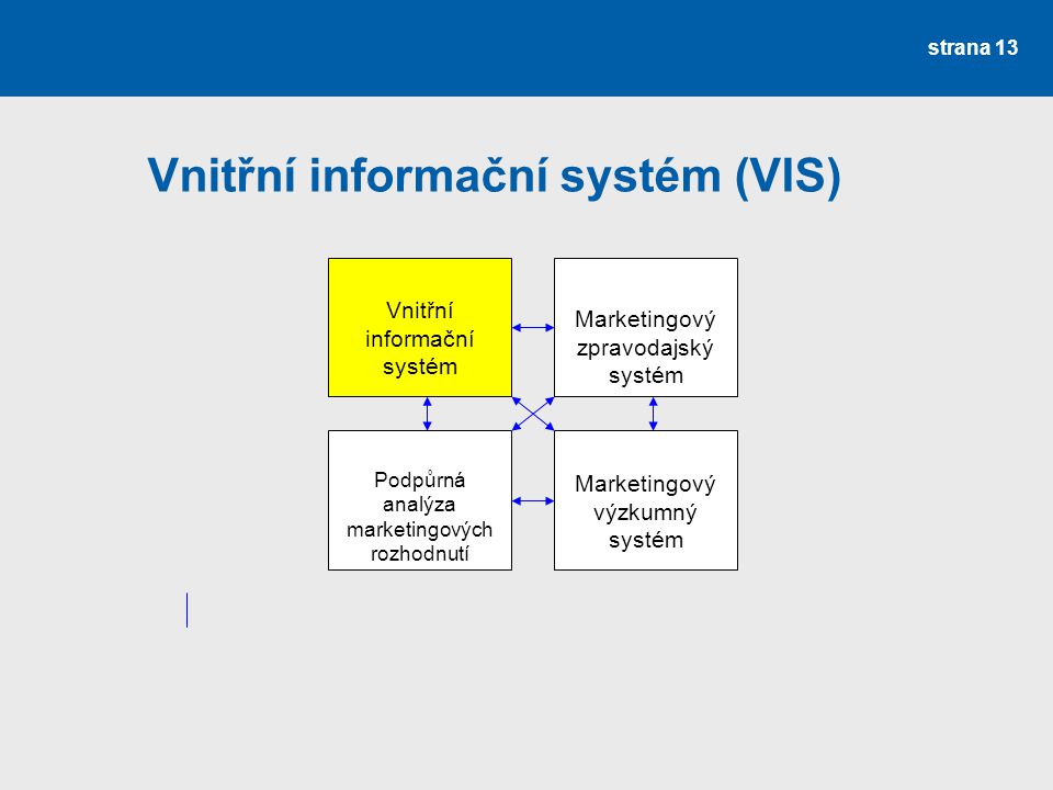 Vnitřní informační systém (VIS)