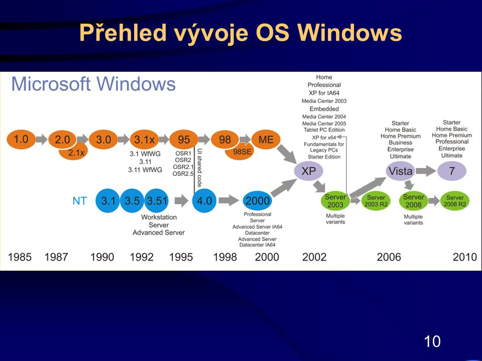 Přehled vývoje OS Windows