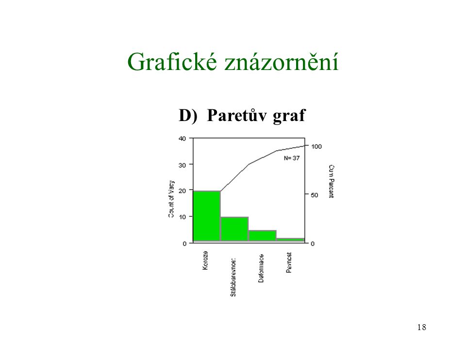 Grafické znázornění D) Paretův graf