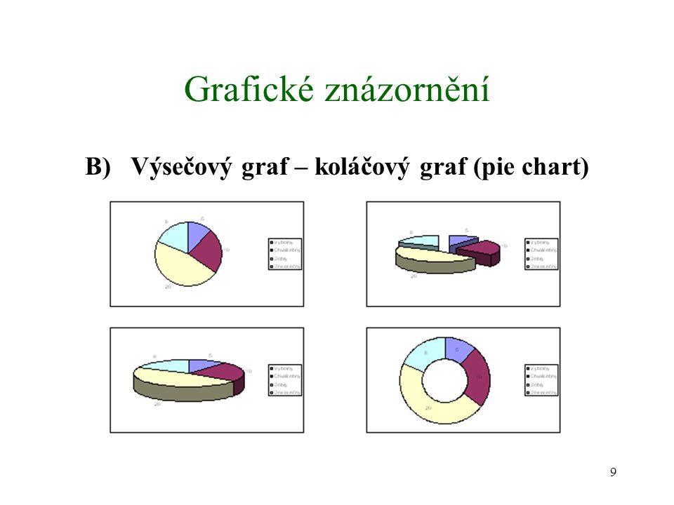 B) Výsečový graf – koláčový graf (pie chart)