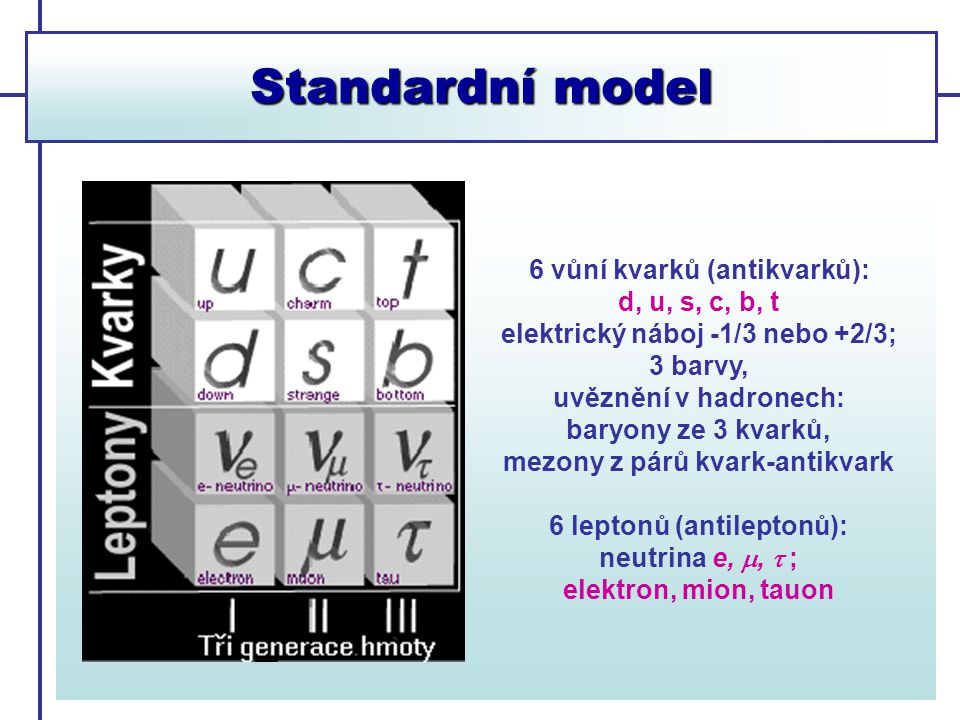 Standardní model 6 vůní kvarků (antikvarků): d, u, s, c, b, t