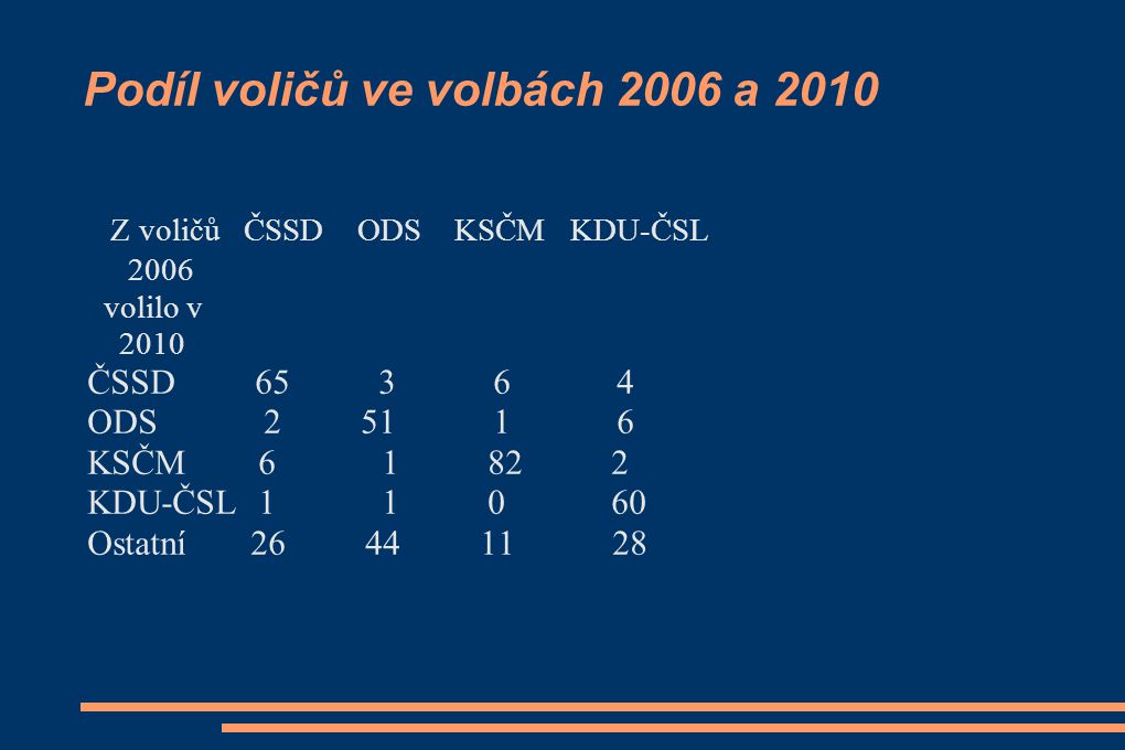 Podíl voličů ve volbách 2006 a 2010