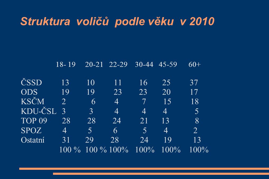 Struktura voličů podle věku v 2010