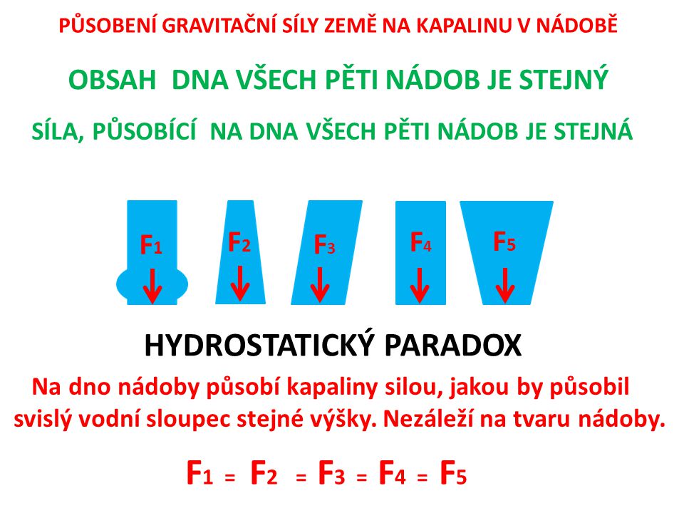 F1 = F2 = F3 = F4 = F5 HYDROSTATICKÝ PARADOX