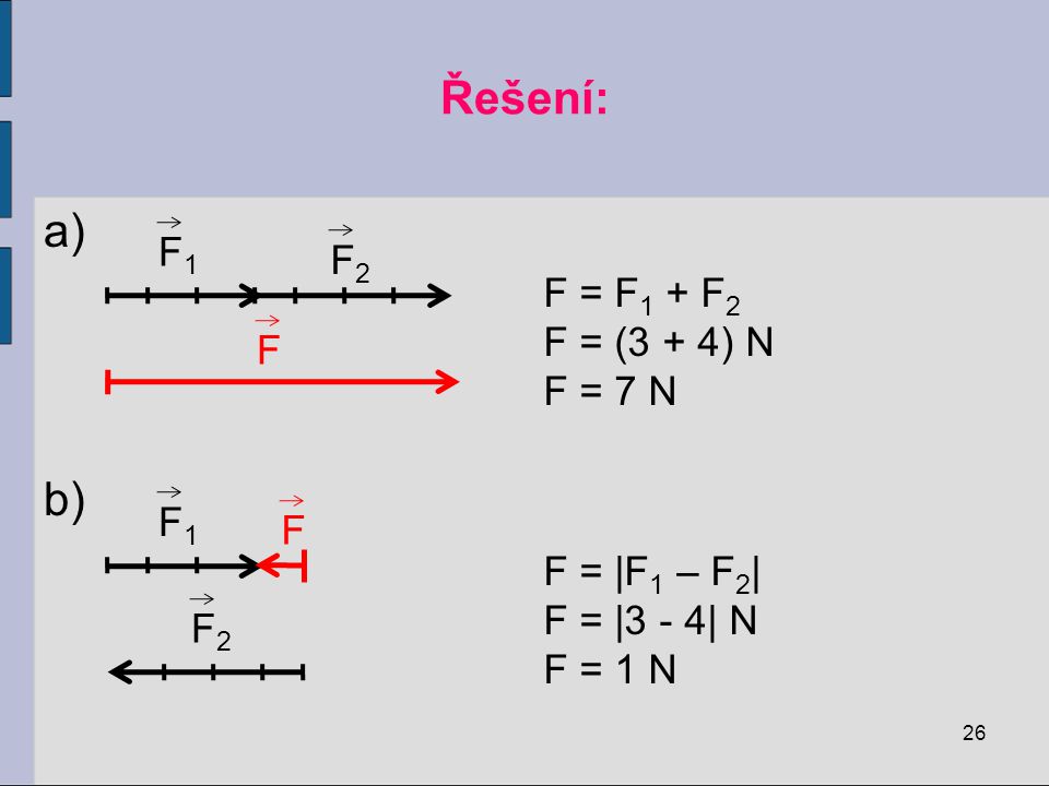 Řešení: F1 F2 F = F1 + F2 F = (3 + 4) N F = 7 N F F1 F F = |F1 – F2|