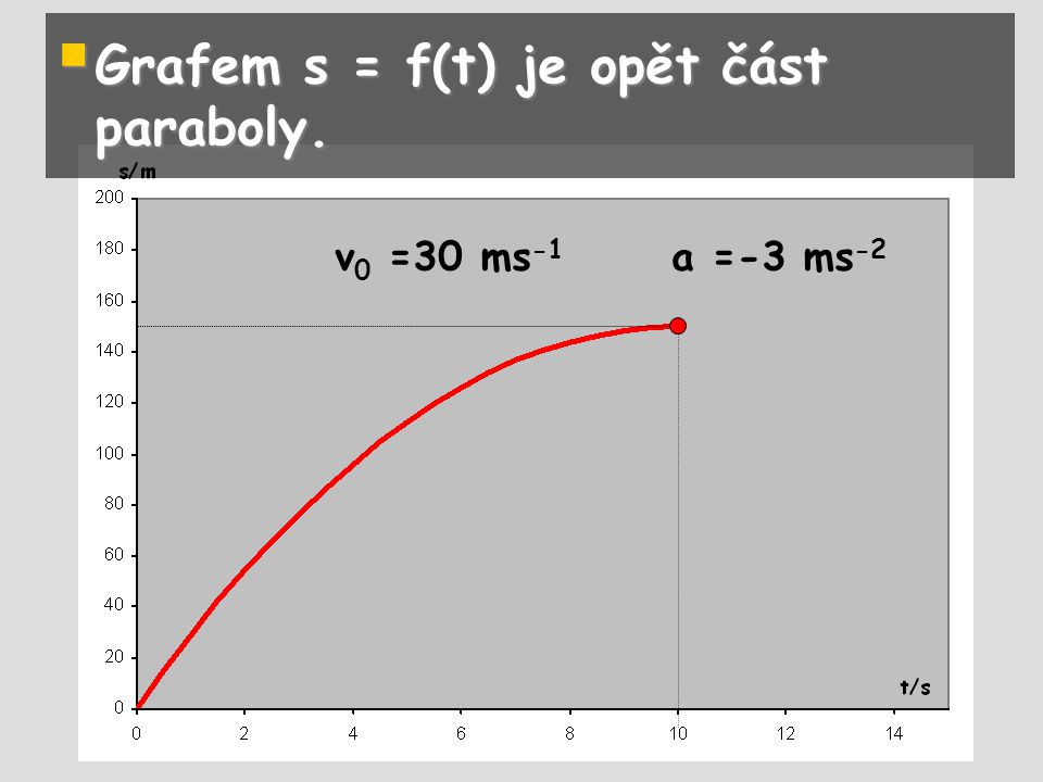 Grafem s = f(t) je opět část paraboly.