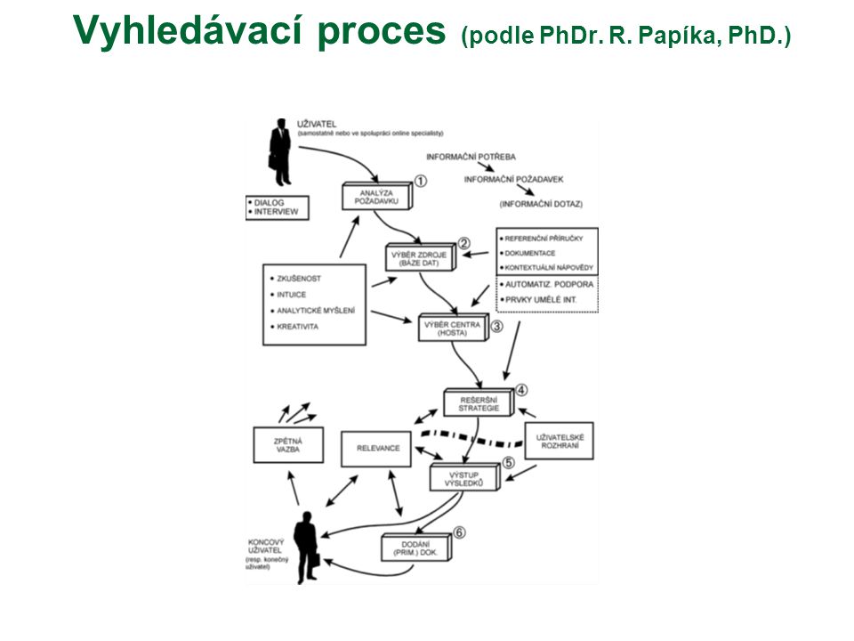 Vyhledávací proces (podle PhDr. R. Papíka, PhD.)