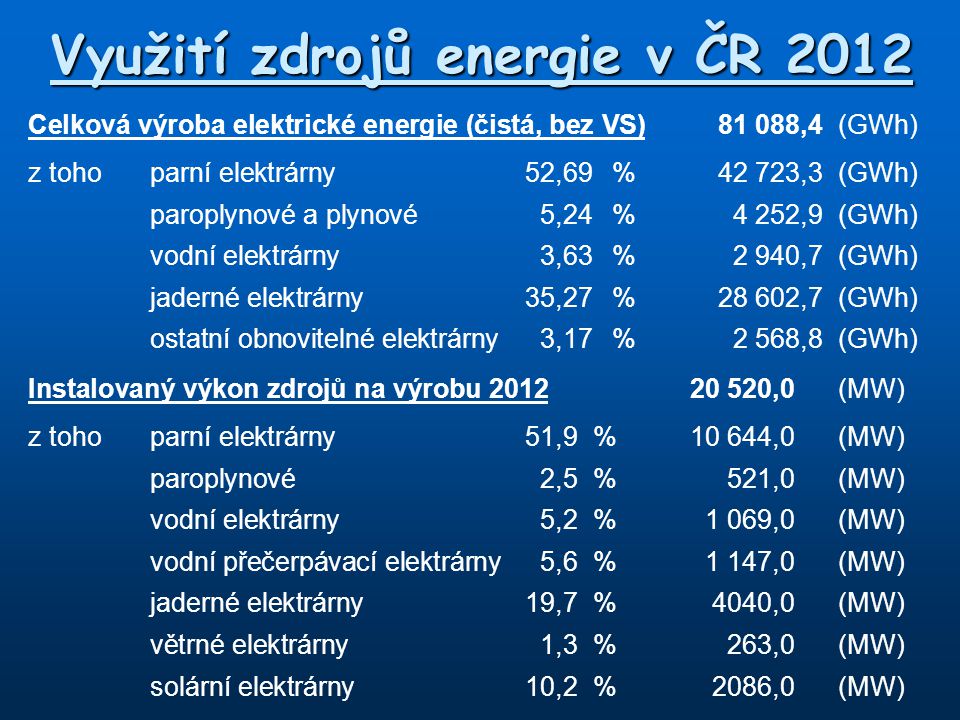 Využití zdrojů energie v ČR 2012