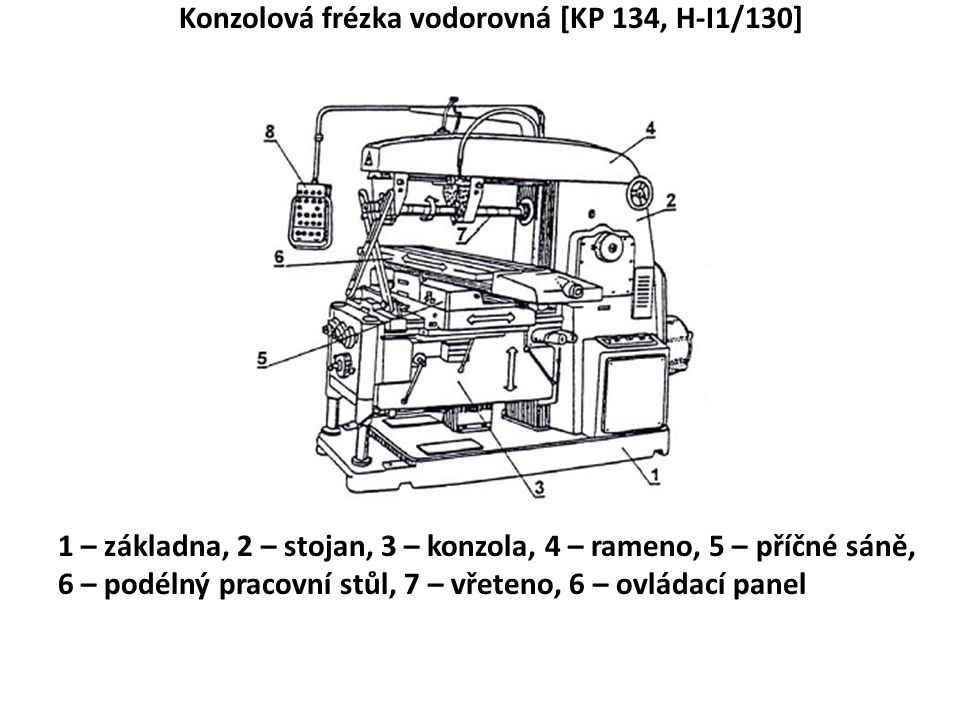 Konzolová frézka vodorovná [KP 134, H-I1/130] 1 – základna, 2 – stojan, 3 – konzola, 4 – rameno, 5 – příčné sáně, 6 – podélný pracovní stůl, 7 – vřeteno, 6 – ovládací panel