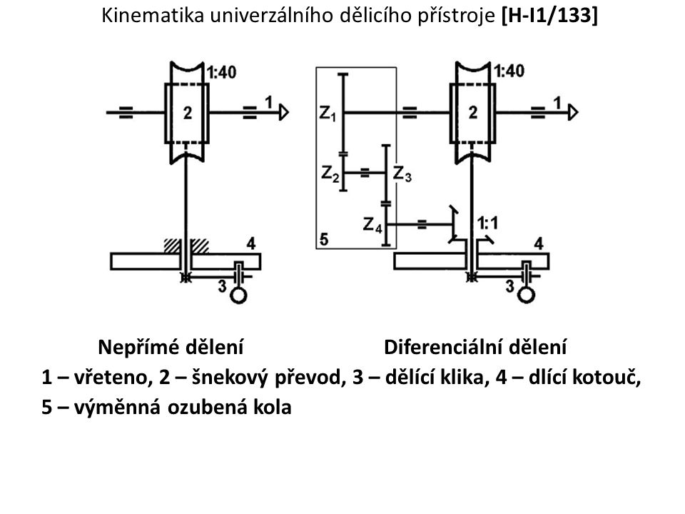 Kinematika univerzálního dělicího přístroje [H-I1/133] Nepřímé dělení Diferenciální dělení 1 – vřeteno, 2 – šnekový převod, 3 – dělící klika, 4 – dlící kotouč, 5 – výměnná ozubená kola