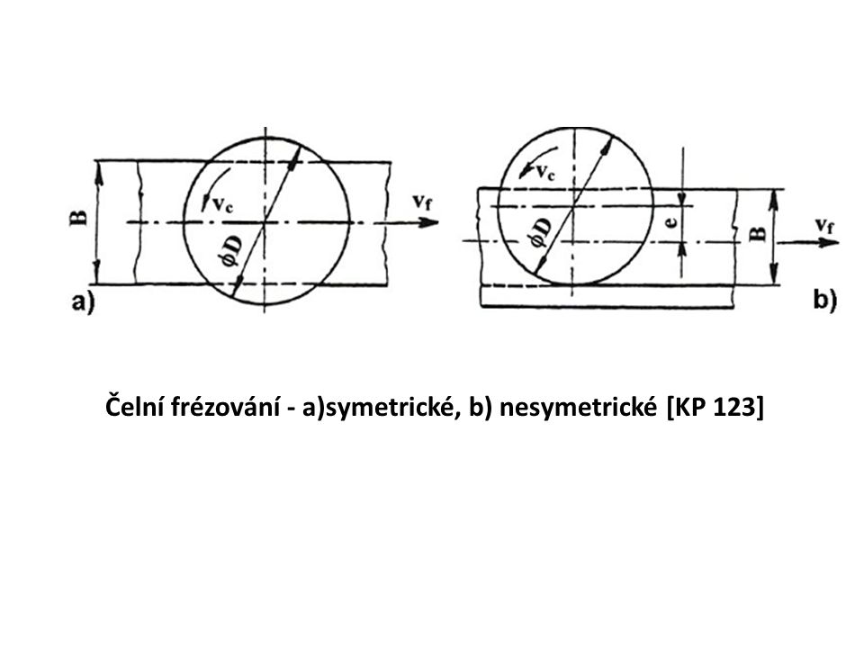 Čelní frézování - a)symetrické, b) nesymetrické [KP 123]