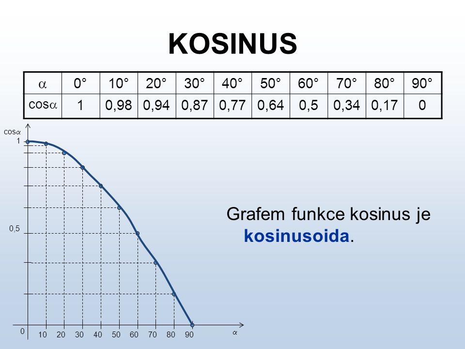 KOSINUS Grafem funkce kosinus je kosinusoida. a 0° 10° 20° 30° 40° 50°