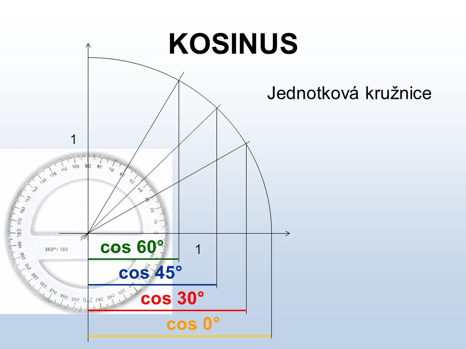 KOSINUS Jednotková kružnice 1 cos 60° 1 cos 45° cos 30° cos 0°