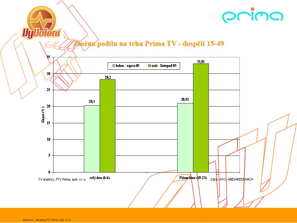 Změna podílu na trhu Prima TV - dospělí 15-49