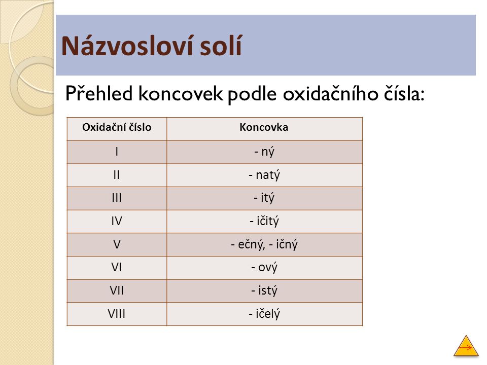 Názvosloví solí Přehled koncovek podle oxidačního čísla: I - ný II