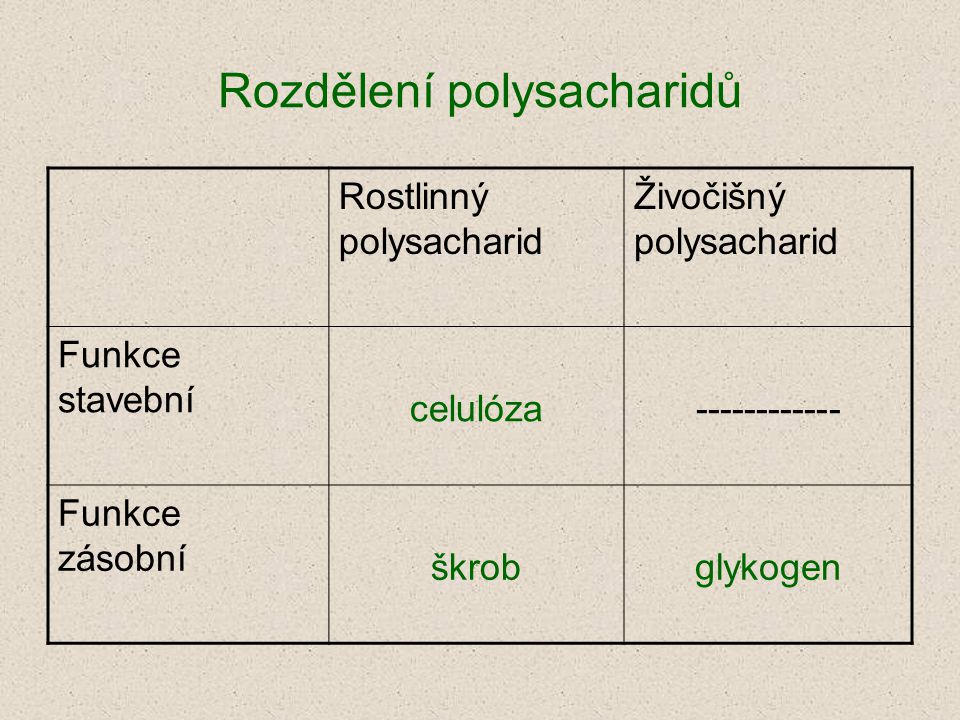 Rozdělení polysacharidů
