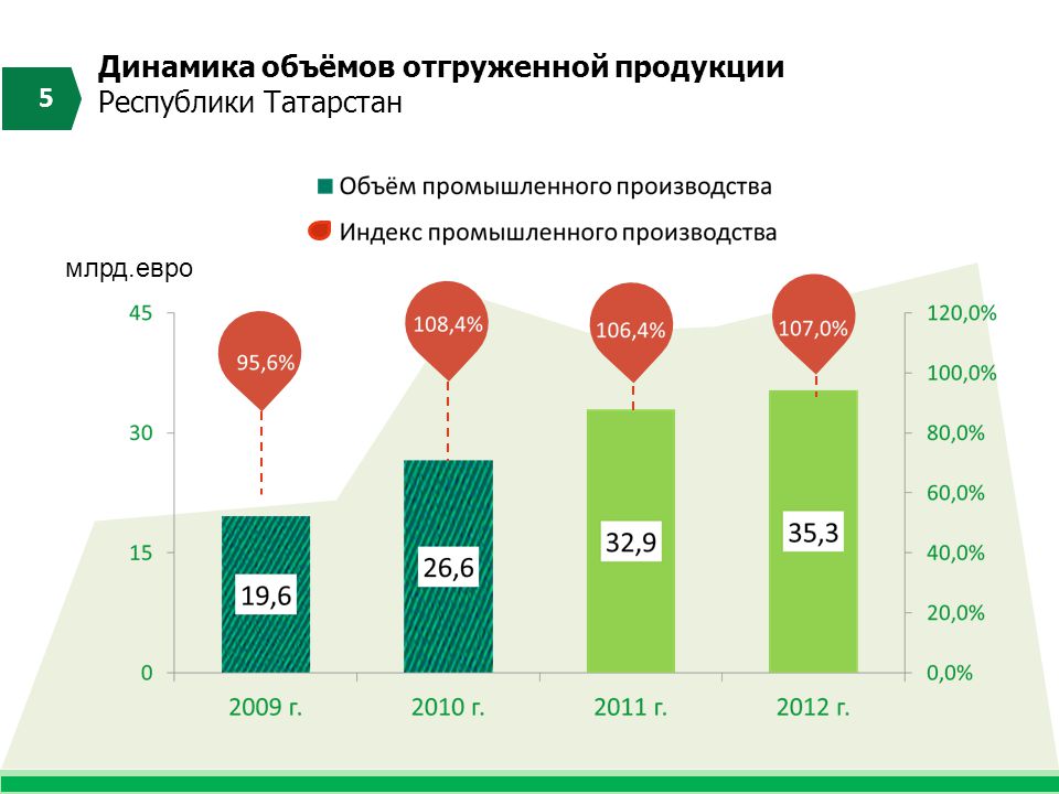 Динамика объемов информации