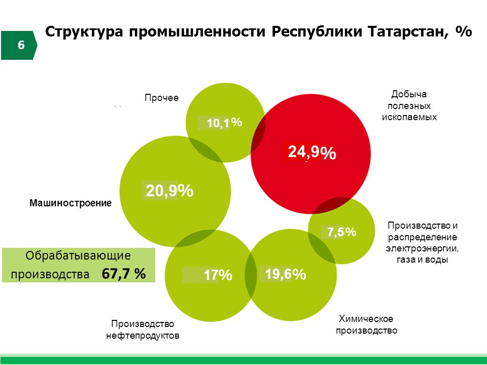 Структура промышленности