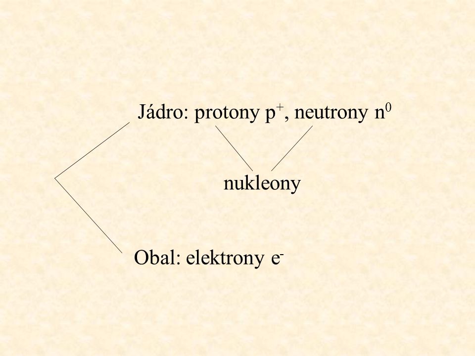 Jádro: protony p+, neutrony n0