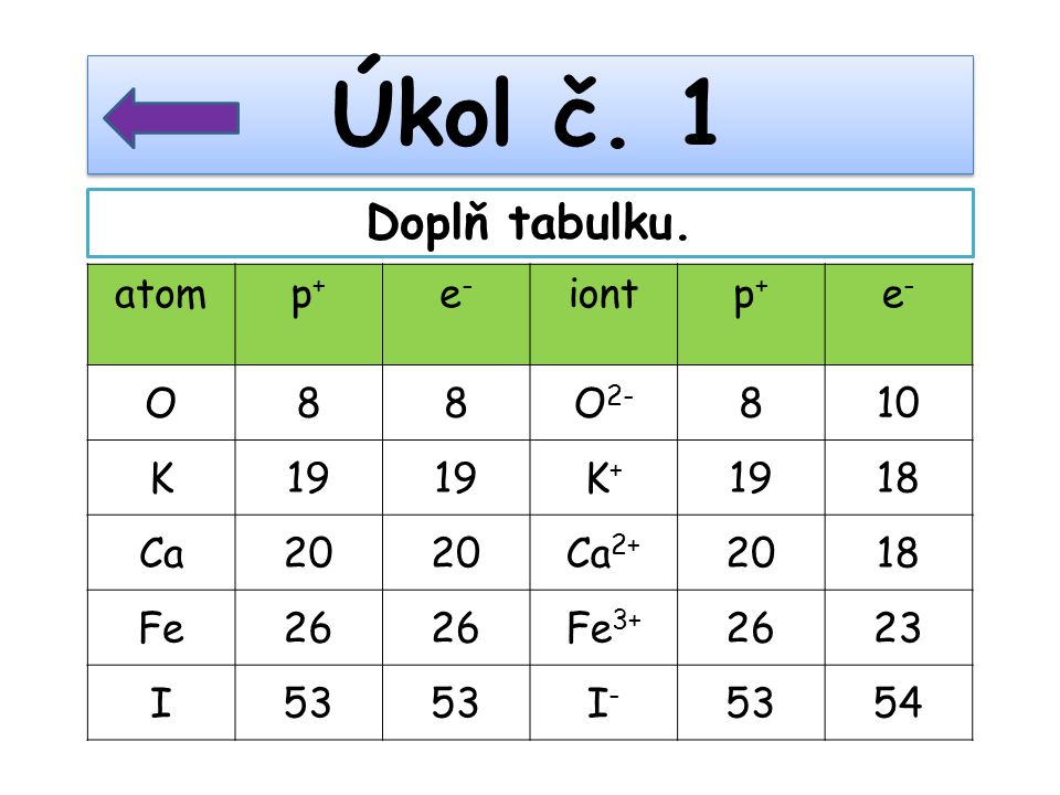 Úkol č. 1 Doplň tabulku. atom p+ e- iont O 8 O2- 10 K 19 K+ 18 Ca 20