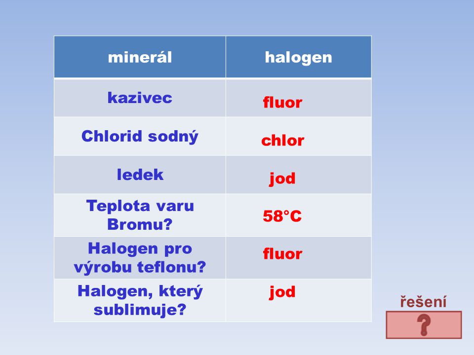 Halogen pro výrobu teflonu Halogen, který sublimuje fluor chlor jod