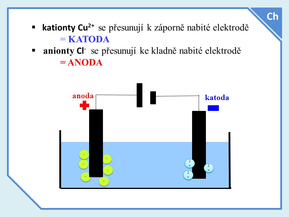 Ch kationty Cu2+ se přesunují k záporně nabité elektrodě = KATODA