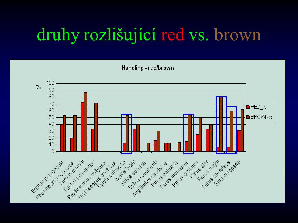 druhy rozlišující red vs. brown