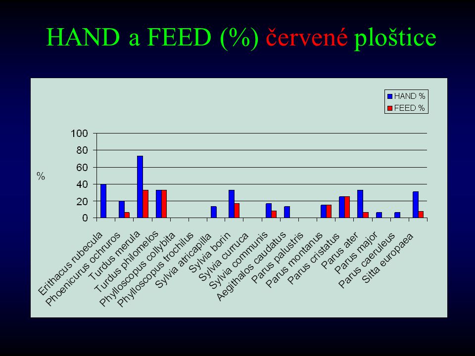 HAND a FEED (%) červené ploštice