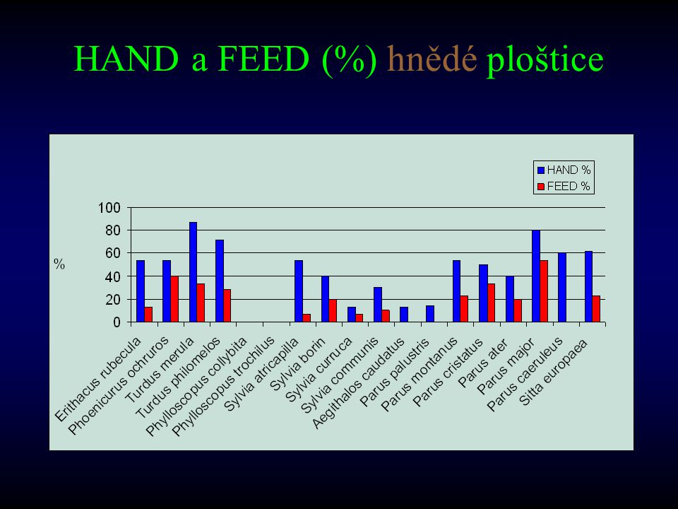 HAND a FEED (%) hnědé ploštice